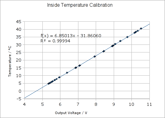 Inside Sensor Calibration Graph