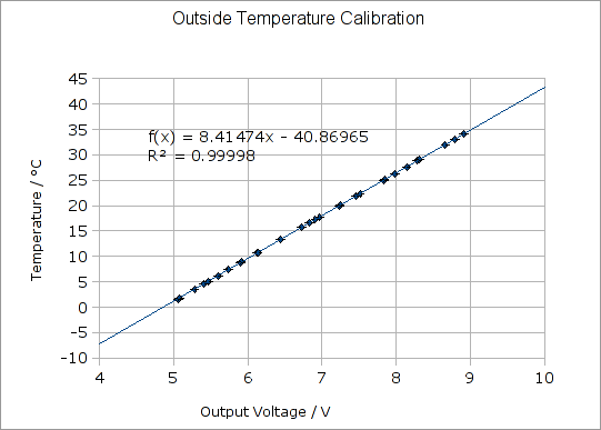 Outside Sensor Calibration Graph